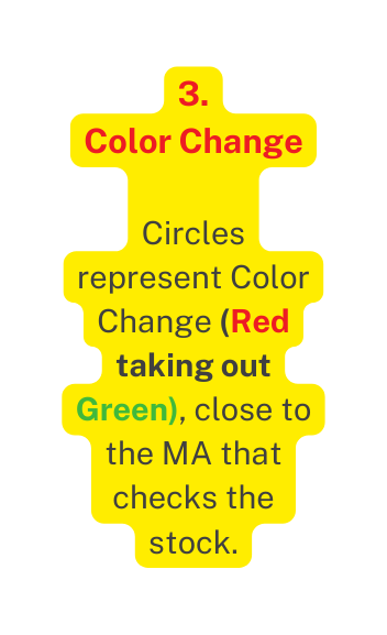 3 Color Change Circles represent Color Change Red taking out Green close to the MA that checks the stock