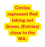 Circles represent Red taking out Green Entries close to the MA