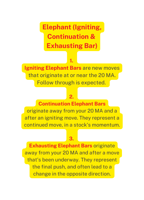 Elephant Igniting Continuation Exhausting Bar 1 Igniting Elephant Bars are new moves that originate at or near the 20 MA Follow through is expected 2 Continuation Elephant Bars originate away from your 20 MA and a after an igniting move They represent a continued move in a stock s momentum 3 Exhausting Elephant Bars originate away from your 20 MA and after a move that s been underway They represent the final push and often lead to a change in the opposite direction